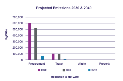 Projected Emissions in 2030 and 2040