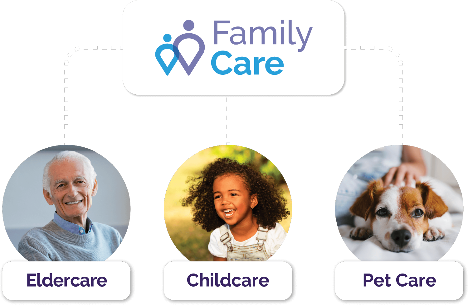 Family Care Logo and images showing eldercare, childcare and petcare