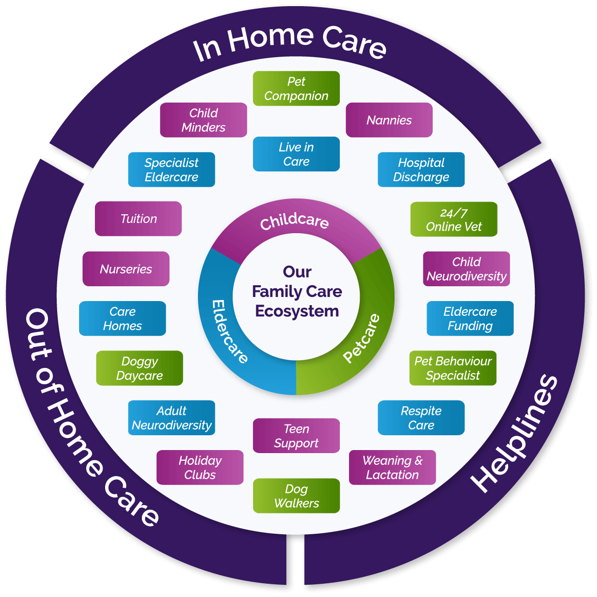 Infographic showing in-home, out-of-home and helpline support available through Family Care