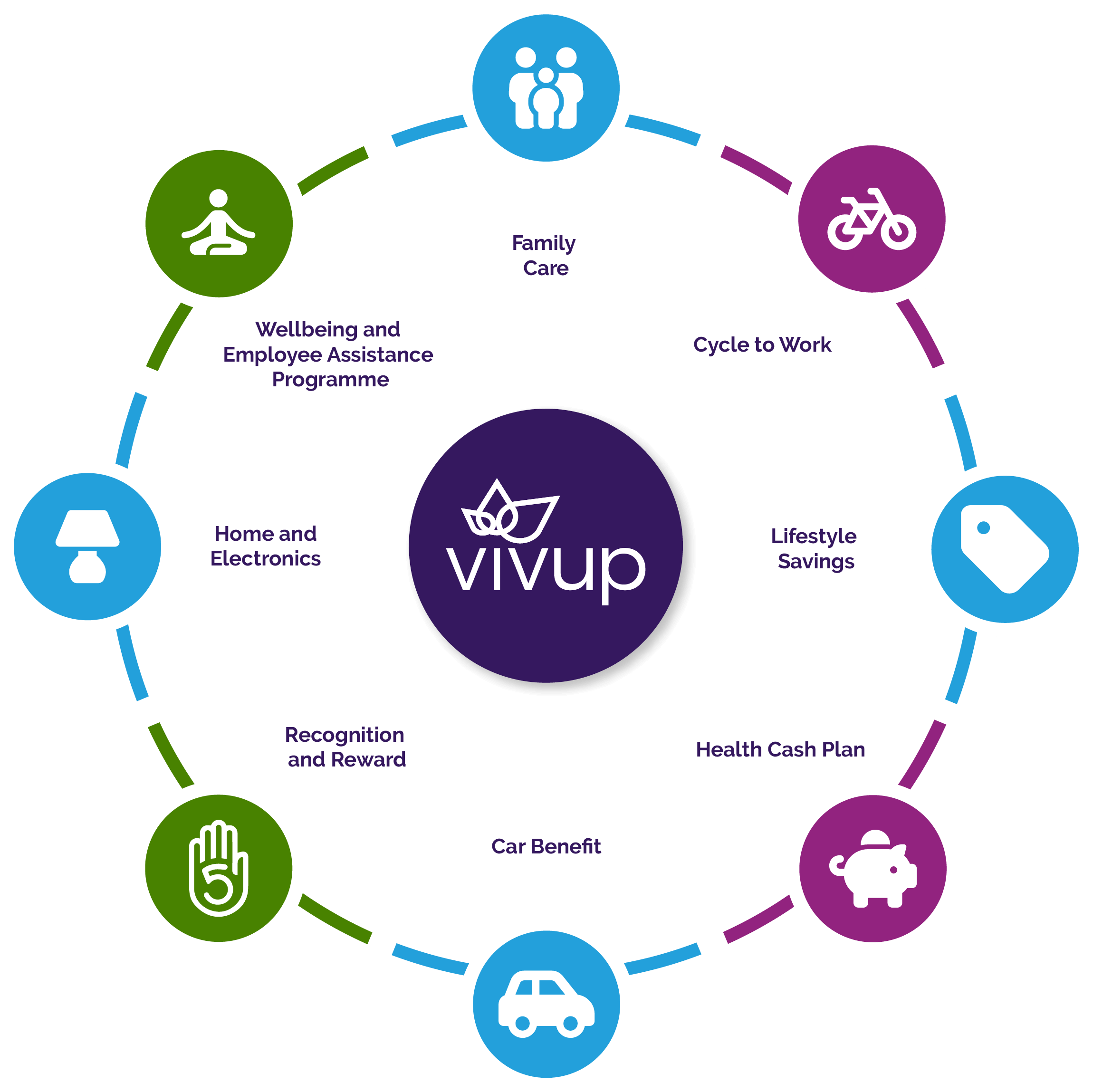 Infographic showing Vivup's centralised employee benefits